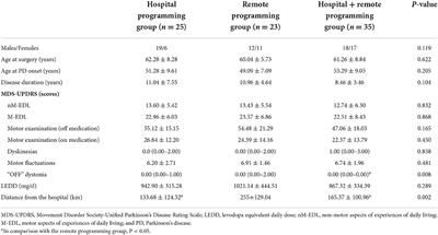 Remote programming for subthalamic deep brain stimulation in Parkinson's disease